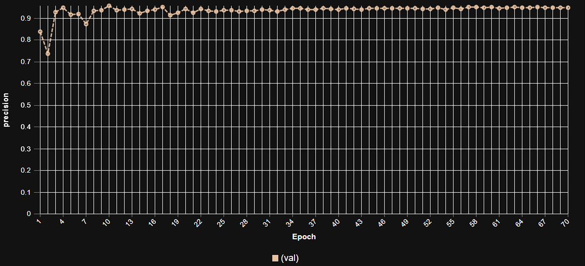 Epoch vs. Precision Training Plot