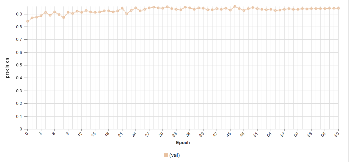 Epoch vs. Precision Training Plot