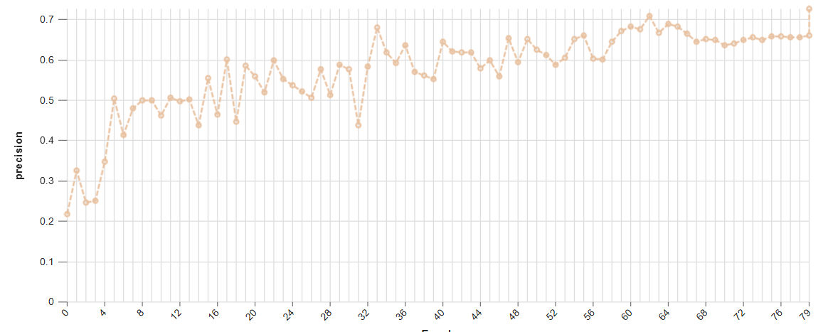 Epoch vs. Precision Training Plot
