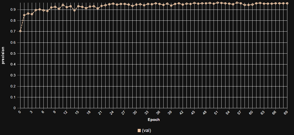 Epoch vs. Precision Training Plot