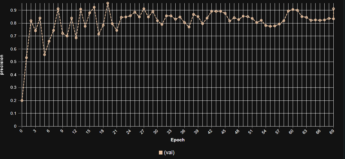 Epoch vs. Precision Training Plot