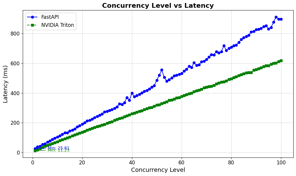 Concurrency Level vs Latency