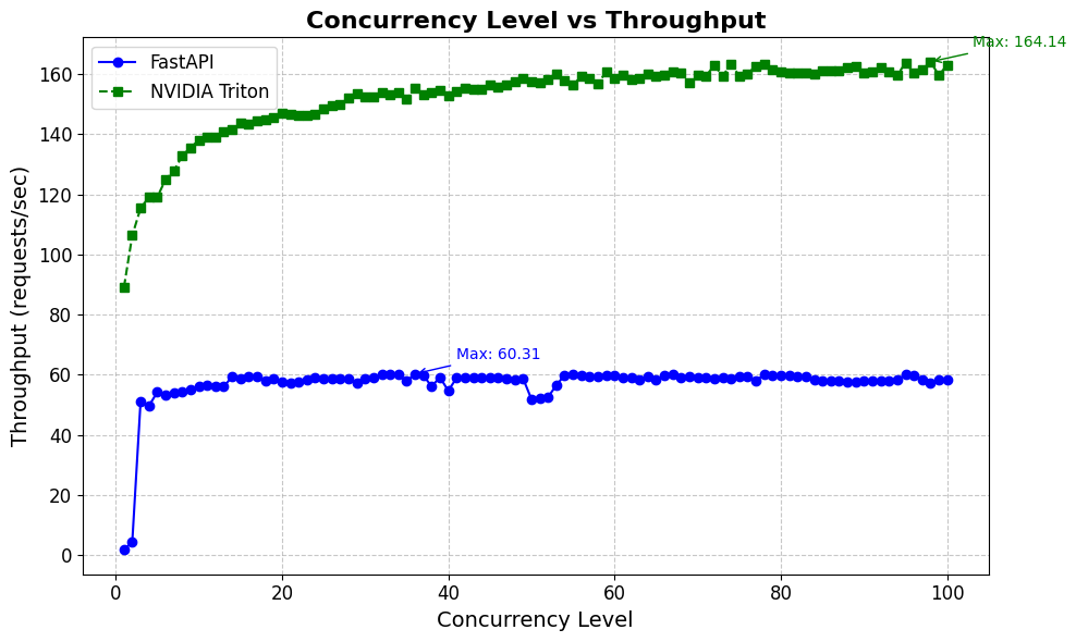 Concurrency Level vs Throughput