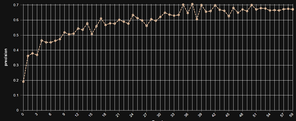 Epoch vs. Precision Training Plot